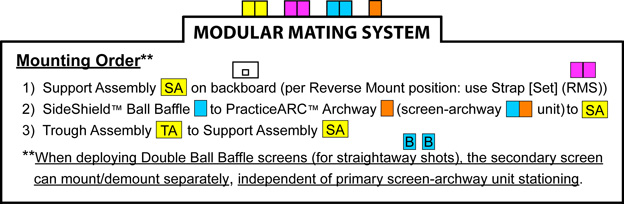 Modular Mating System - Mounting Order